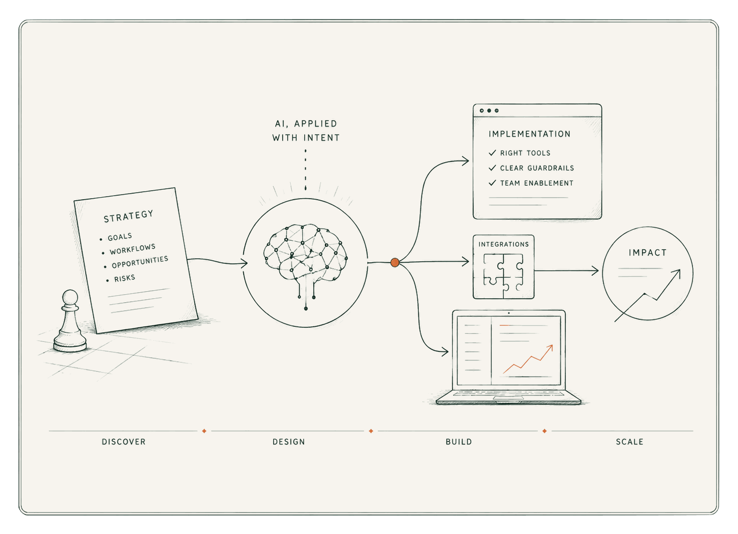 A fine-line sketch of an AI strategy map: a strategy sheet and chess pawn flowing through a neural network into implementation, integrations and a rising chart, along a Discover, Design, Build, Scale timeline